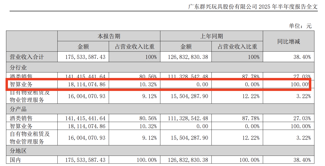 群兴玩具：算力跨界首获突破反亏更多，AI重组引牛散扎堆入驻｜看财报
