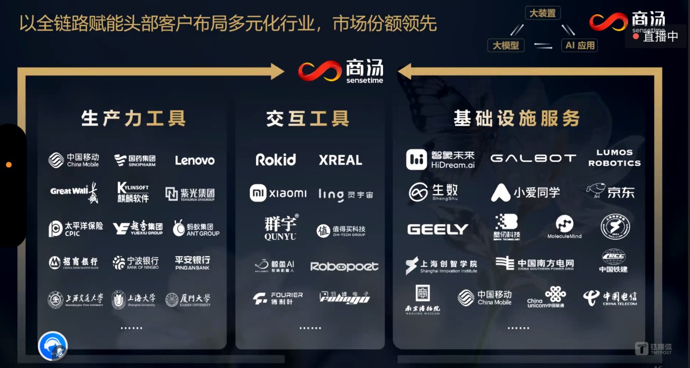 商汤上半年剥离部分汽车业务后亏损减至14.8亿元,CFO称X业务盈利期或需更长时间