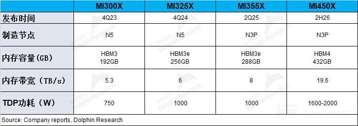 AMD：CPU 强吃英特尔，AI GPU 何时能抗英伟达？
