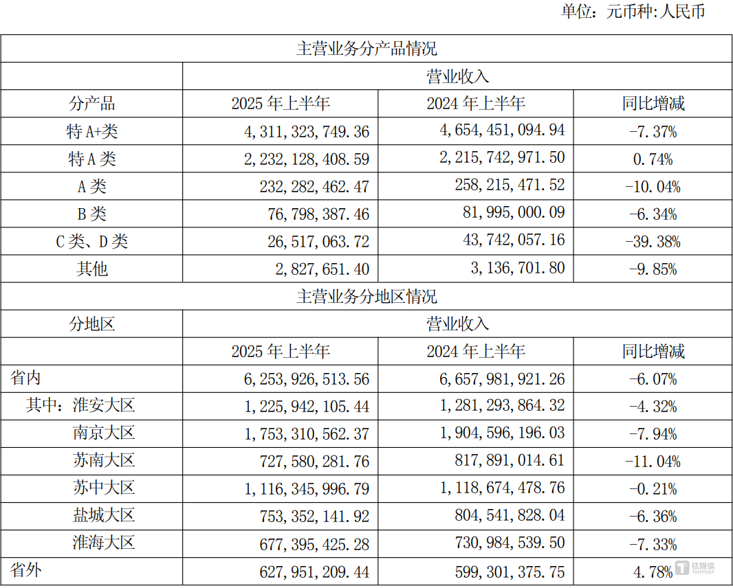 “苏超”爆火也带不动销量，Q2净利骤降37%，今世缘“黑马”失速｜看财报
