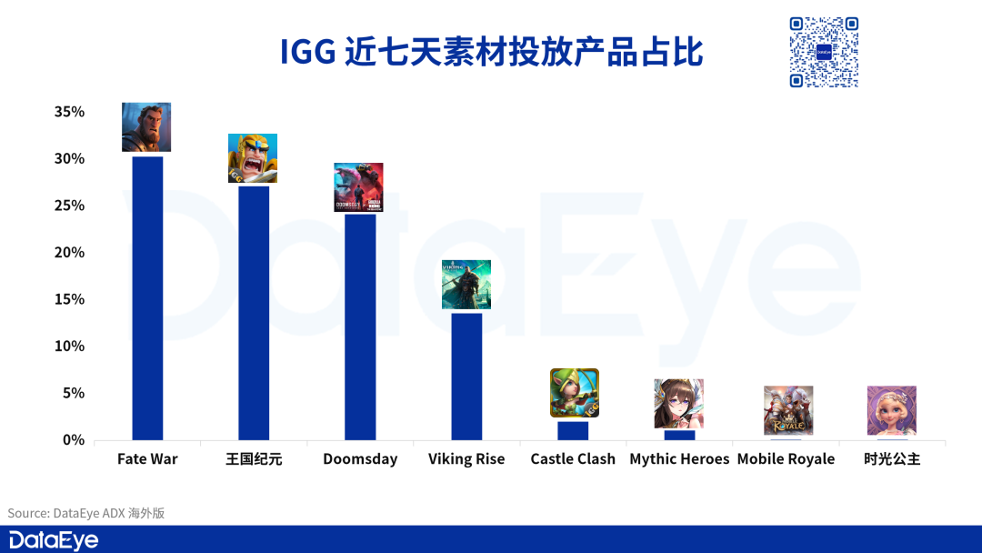 首周收入300万，投放超《王国纪元》，不走副玩法的新游能成IGG的新扛把子吗？
