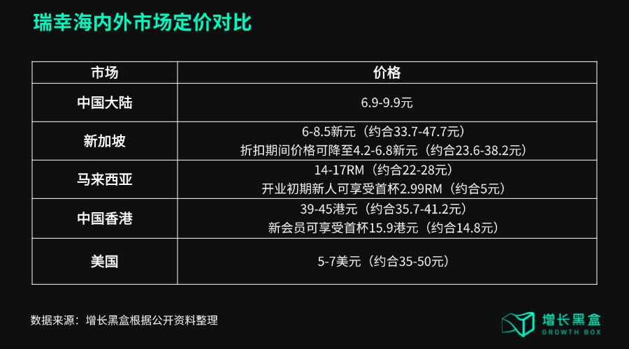 杀入星巴克腹地，瑞幸闯美的底气从哪里来？