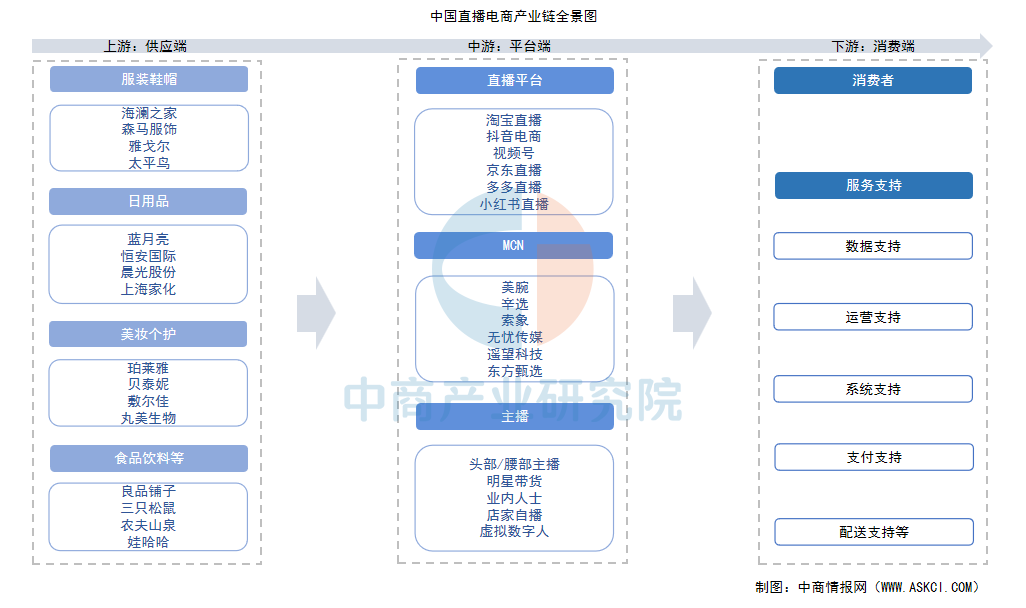 2025年中国直播电商产业链图谱及投资布局分析