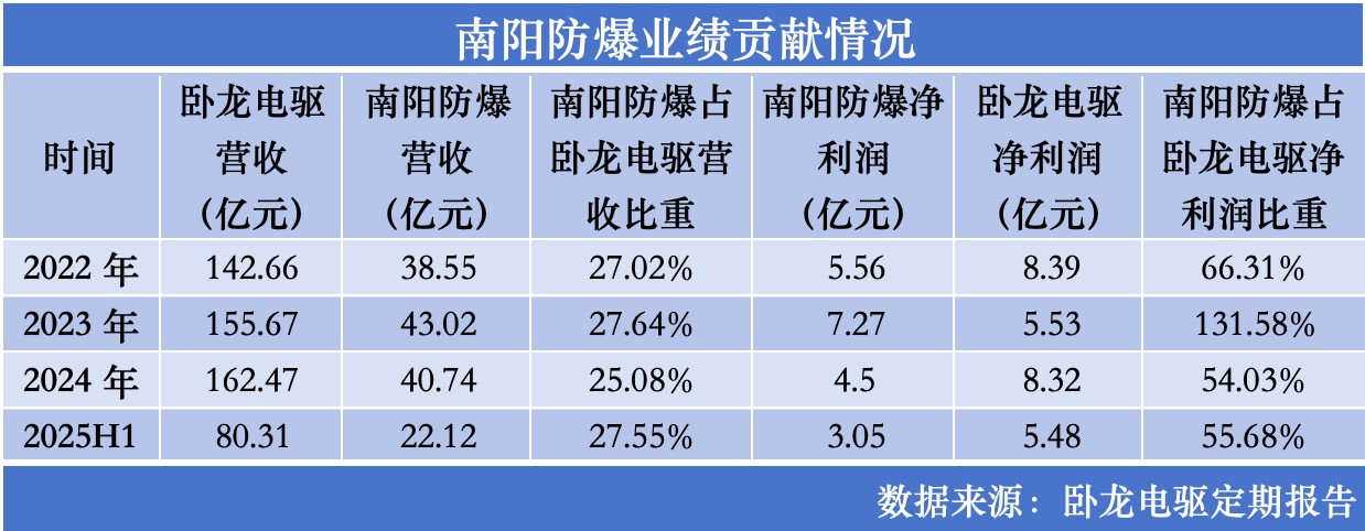 卧龙电驱拟赴港上市加码新风口业务：机器人营收贡献不足3%，研发支出数据“打架”｜IPO观察