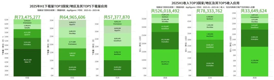 短剧出海，真风口还是虚火？