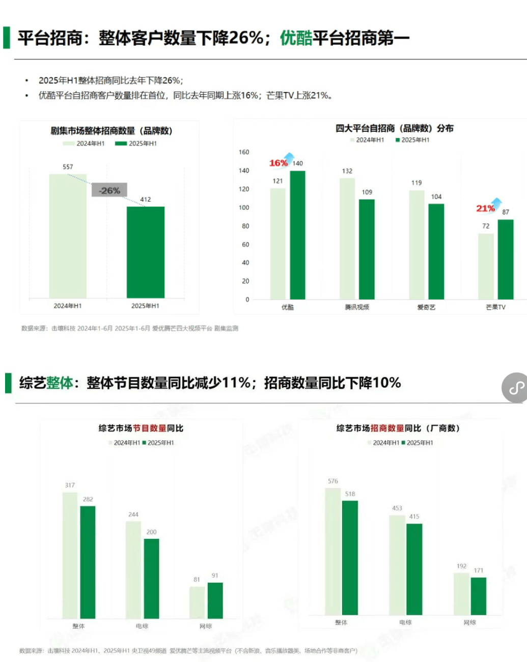 剧综招商2025: 得勒紧裤腰带过日子了