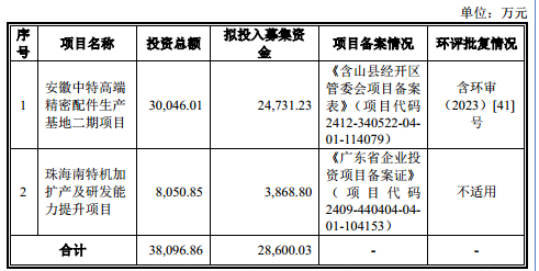 南特科技：超7成收入来自美的、格力，现金告急之际却砍掉 6000 万补流项目｜IPO观察