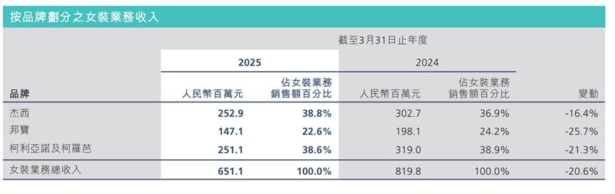 波司登：“第二增长曲线”可能是毒药