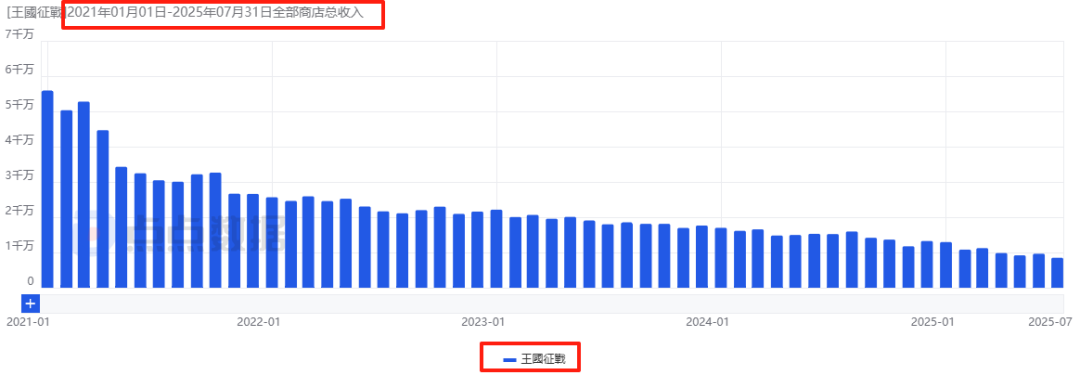 上半年3款核心游戏吸金19亿元，IGG依然“居安思危”？