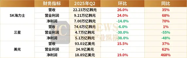 存储芯片Q2对局，谁是真赢家？
