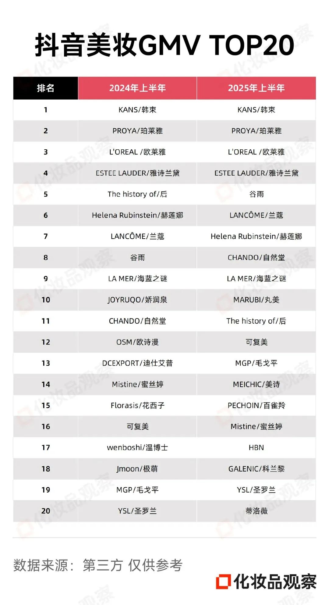 美妆白牌，命悬一线