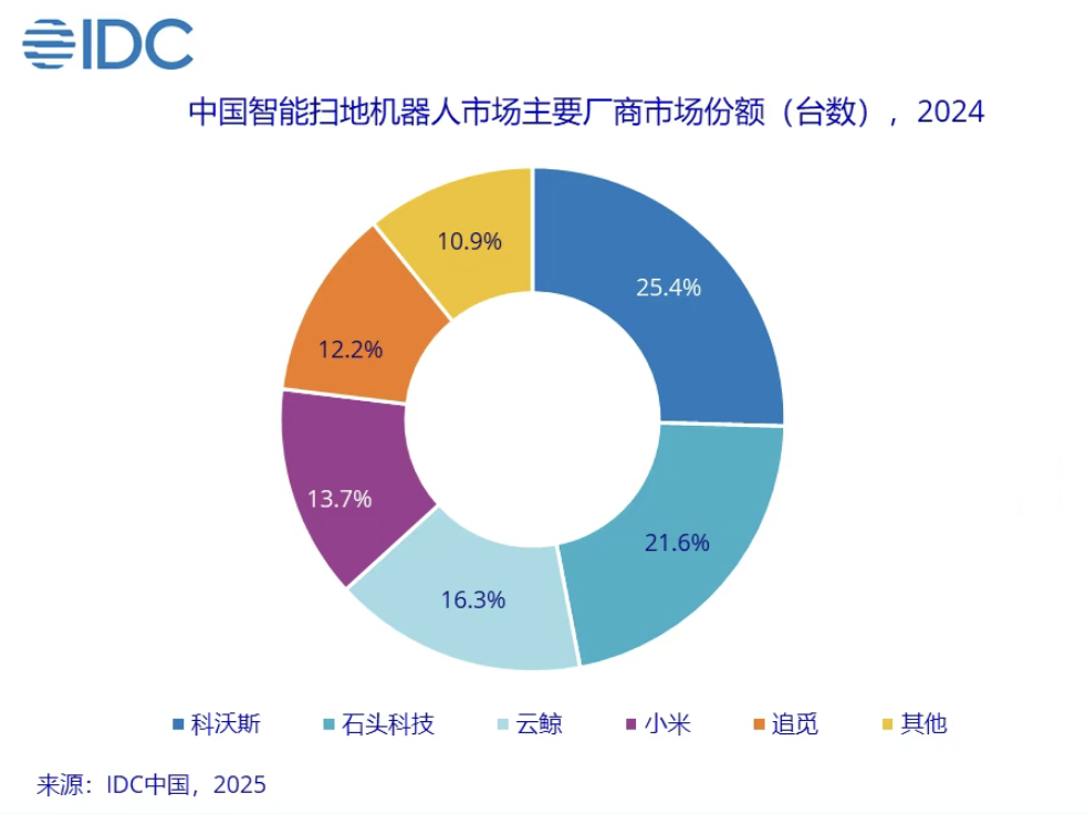 在头部品牌占据九成份额的扫地机市场，大疆有多大机会？