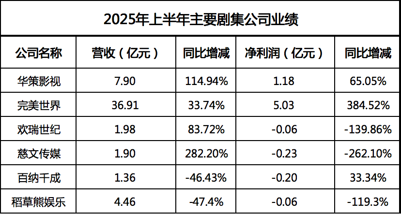 2025半年报里，剧集公司的守成与转向
