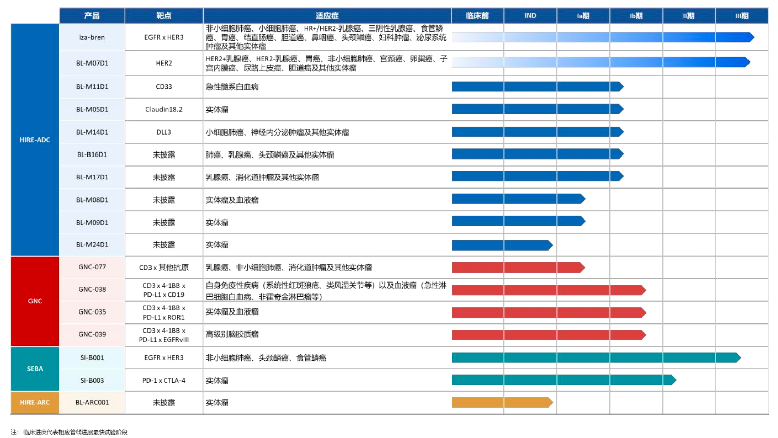 （百利天恒创新生物药研发管线情况，来源：2025中报）