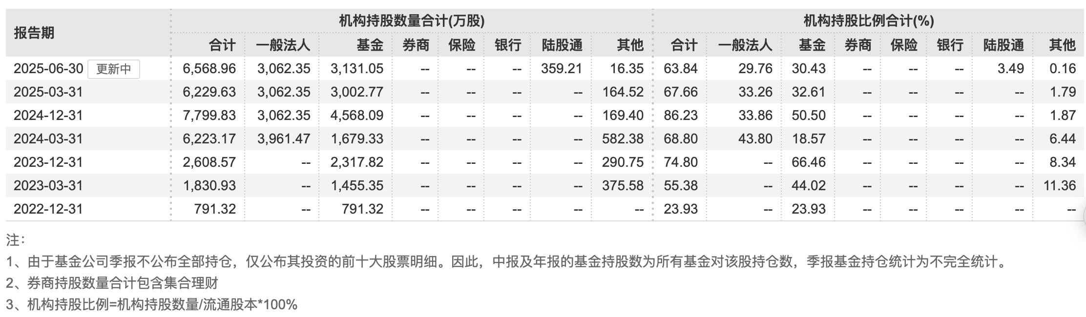 （内地机构投资者持仓情况，来源：wind）