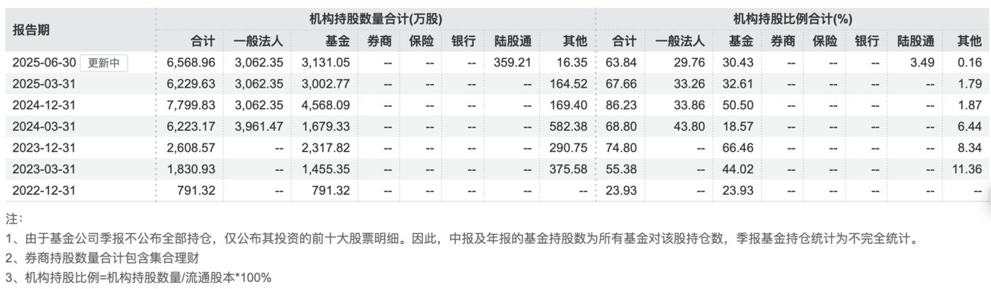 研发太烧钱,半年亏11亿!千亿市值百利天恒遭基金集体减持|看财报