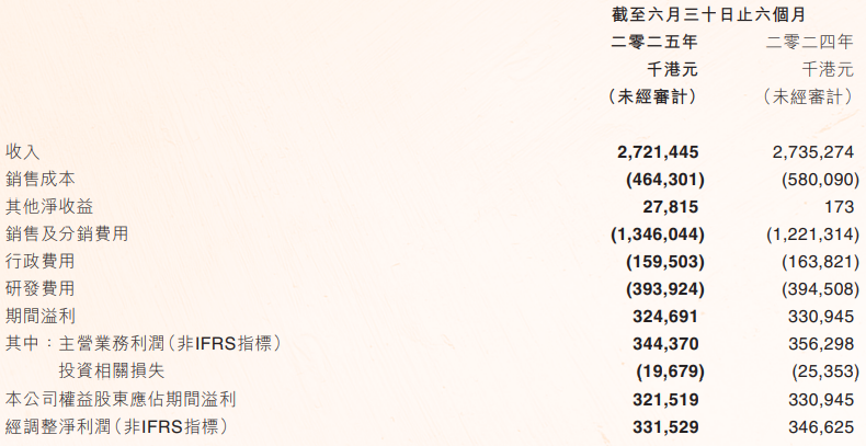 上半年3款核心游戏吸金19亿元，IGG依然“居安思危”？