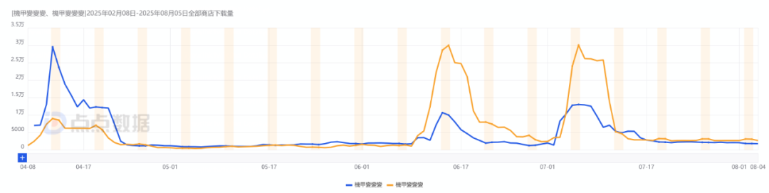 首月1300万，肉鸽割草又火了？机甲题材是关键？