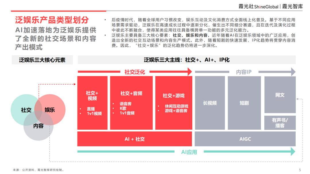 2025中国泛娱乐出海洞察：AI重构社交泛化生态，应用创新与交互体验的双维裂变