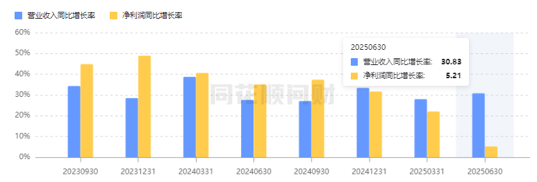 营收增长与净利大幅背离，丸美生物被费用“绊住了脚”丨看财报