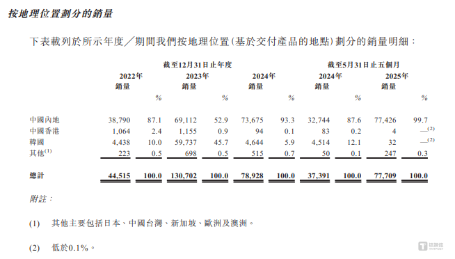 天域半导体：业绩断崖式崩塌，毛利率骤跌至-72%，大客户订单急缩隐忧重重｜IPO观察