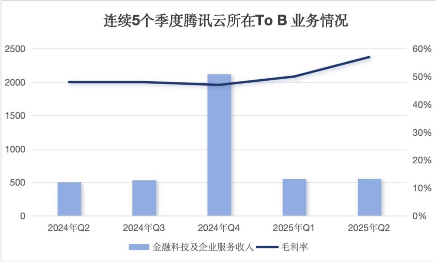 腾讯云,立下总办“军令状”