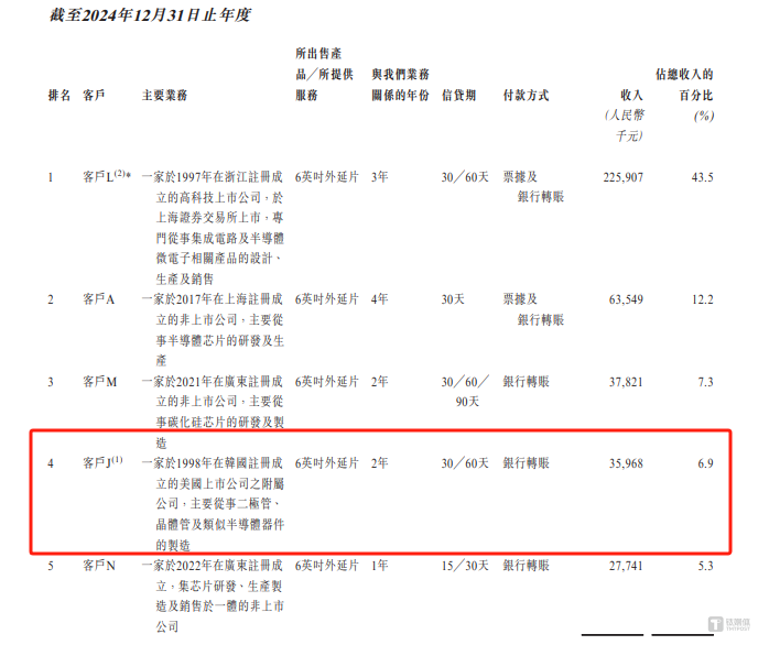 天域半导体：业绩断崖式崩塌，毛利率骤跌至-72%，大客户订单急缩隐忧重重｜IPO观察