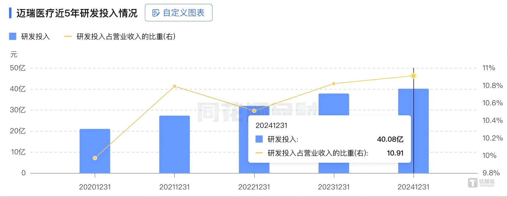 “数智化+流水化”双涡轮下，迈瑞医疗新一轮增长引擎全速点火