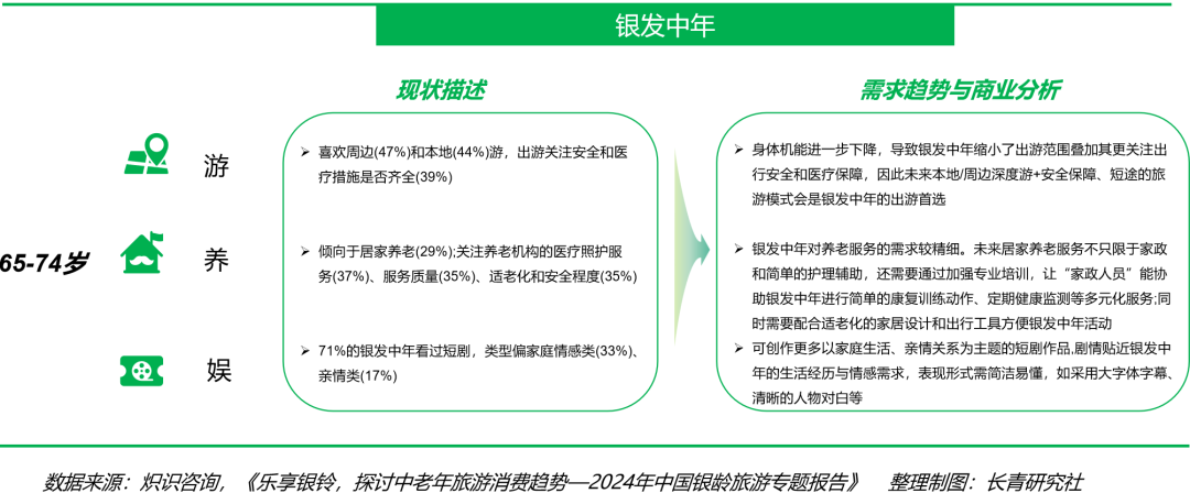 每年2000万“新老人”入场，银发经济风口来了？
