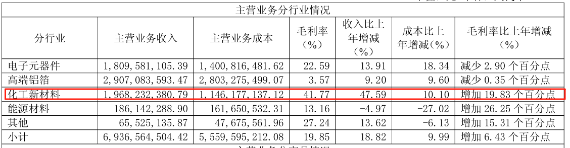 东阳光半年报净利暴增170%背后：6万吨制冷剂配额“躺赢”，债务压力高悬｜看财报