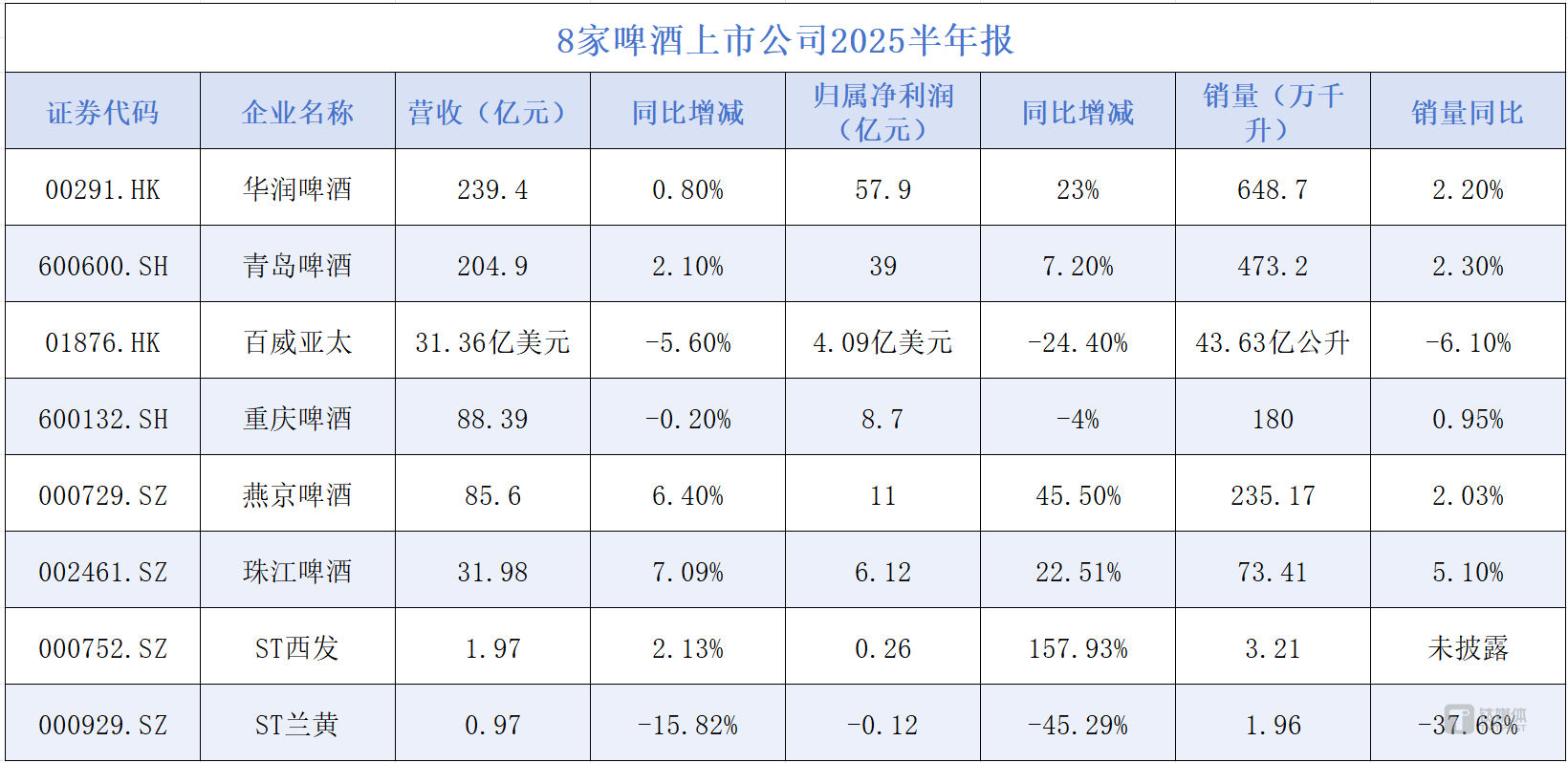 （数据来源：上市公司中报）