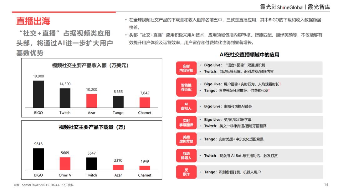 2025中国泛娱乐出海洞察：AI重构社交泛化生态，应用创新与交互体验的双维裂变
