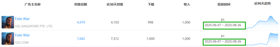 上半年3款核心游戏吸金19亿元，IGG依然“居安思危”？