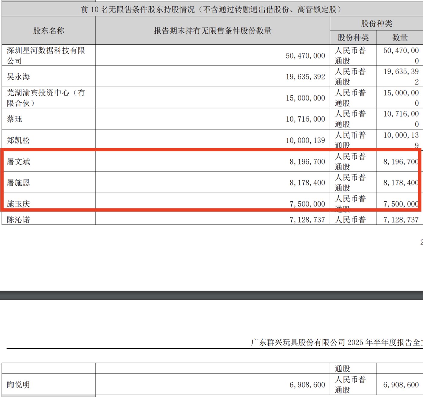 群兴玩具:算力跨界首获突破反亏更多,AI重组引牛散扎堆入驻|看财报