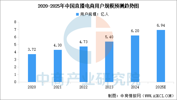 2025年中国直播电商产业链图谱及投资布局分析