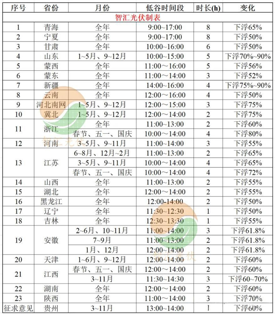 午间谷电蔓延20余省，光伏被精准“猎杀”？
