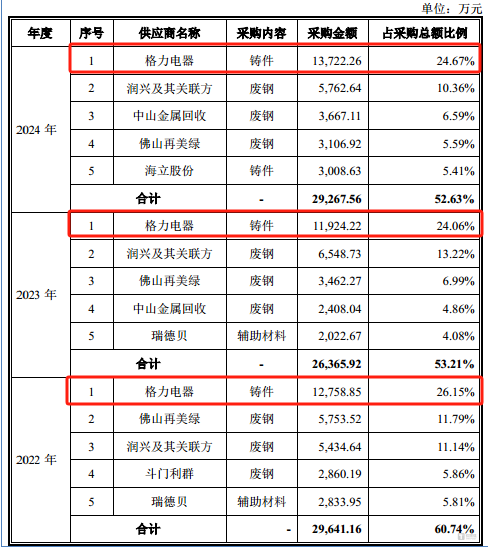 南特科技：超7成收入来自美的、格力，现金告急之际却砍掉 6000 万补流项目｜IPO观察