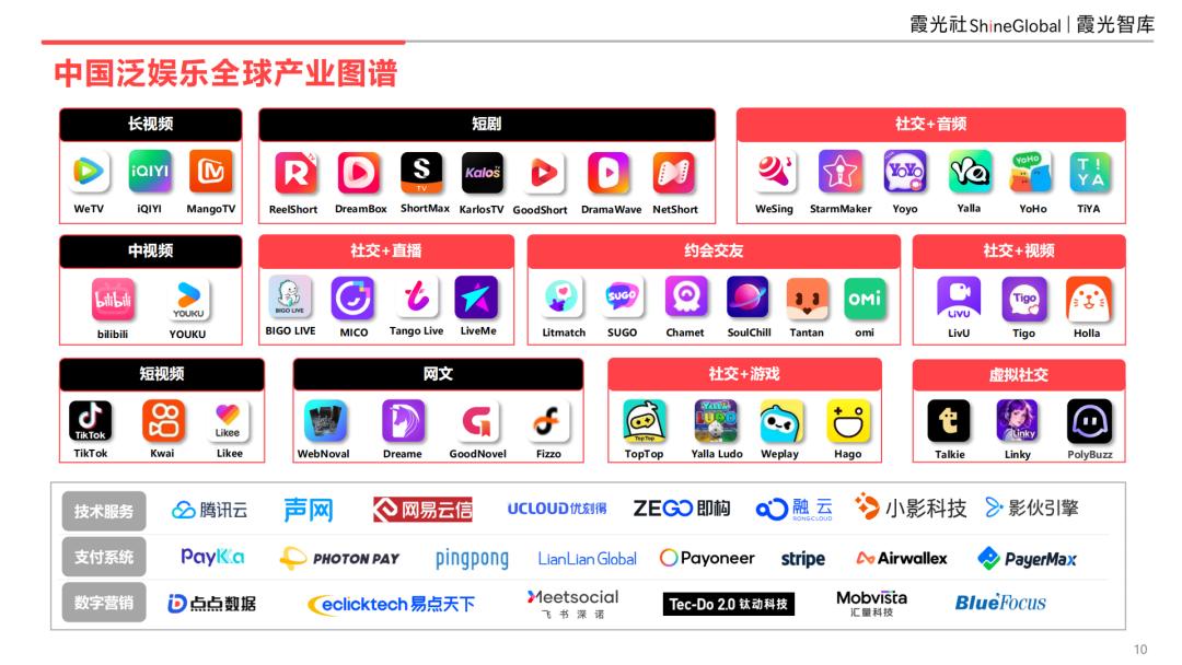 2025中国泛娱乐出海洞察：AI重构社交泛化生态，应用创新与交互体验的双维裂变