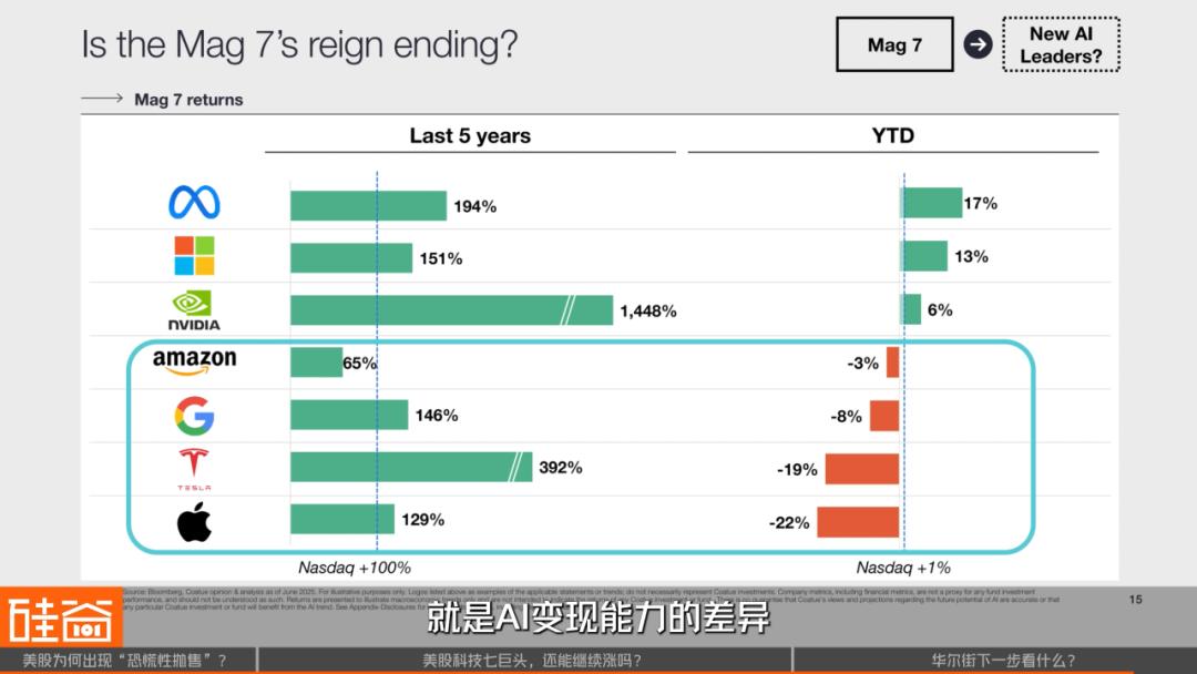 散户疯狂、科技巨头分化，AI推动的美股牛市到顶了吗？