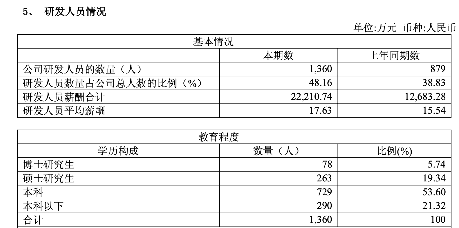（百利天恒研发人员情况，来源：2025中报）
