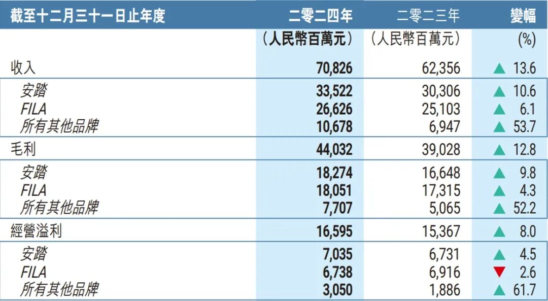 超越耐克阿迪，登顶中国第一后，安踏的新命题是什么？