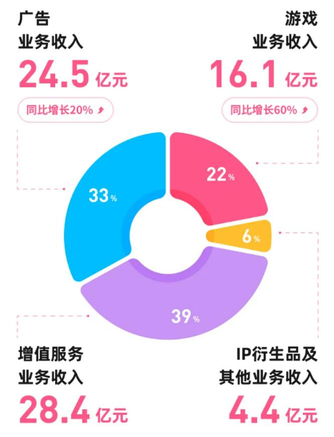 B站依旧“年轻”，但外界压力不可忽视