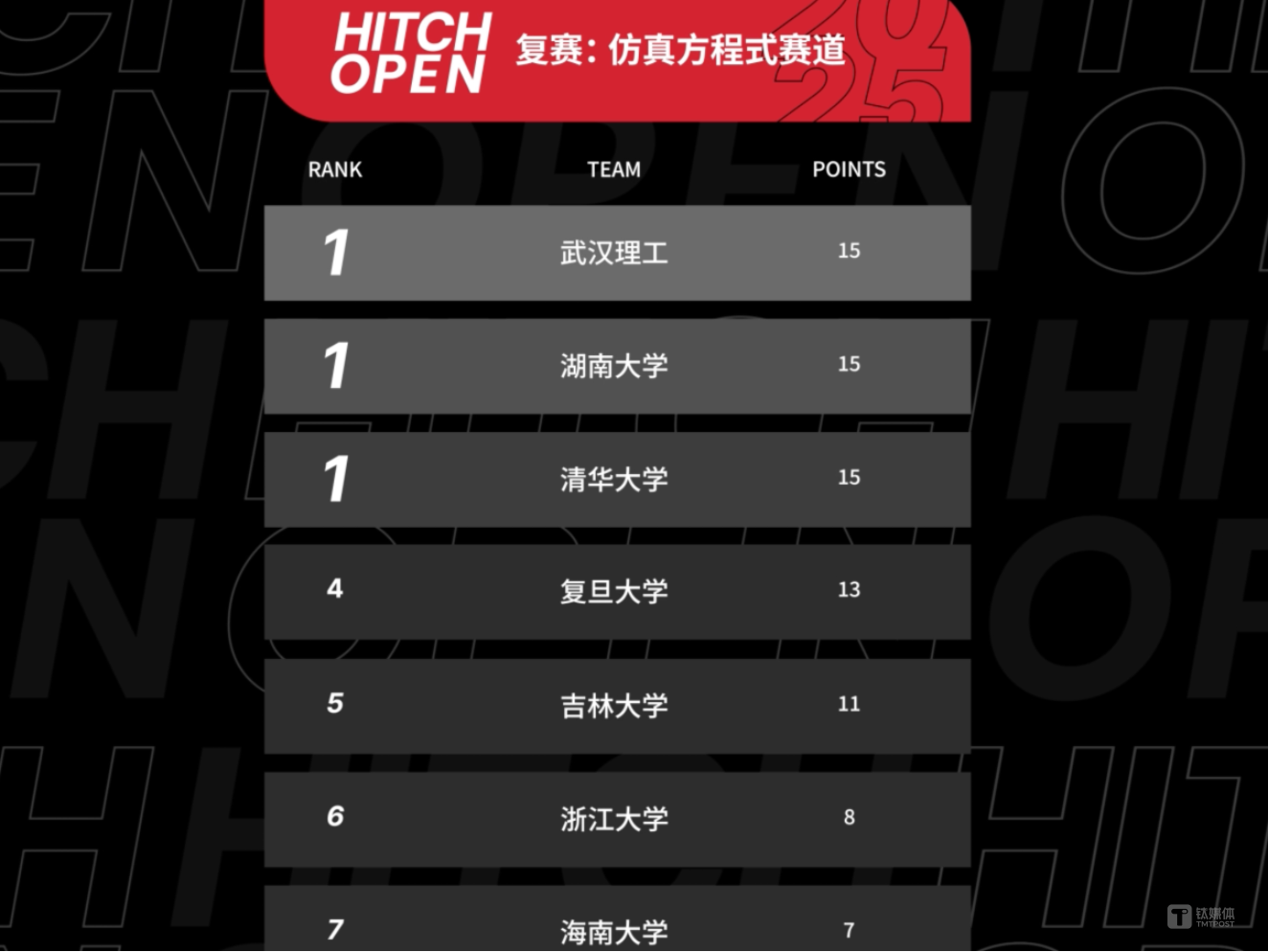Hitch Open 世界AI竞速锦标赛序幕开启：七所大学战队“试剑”张家界天门山！