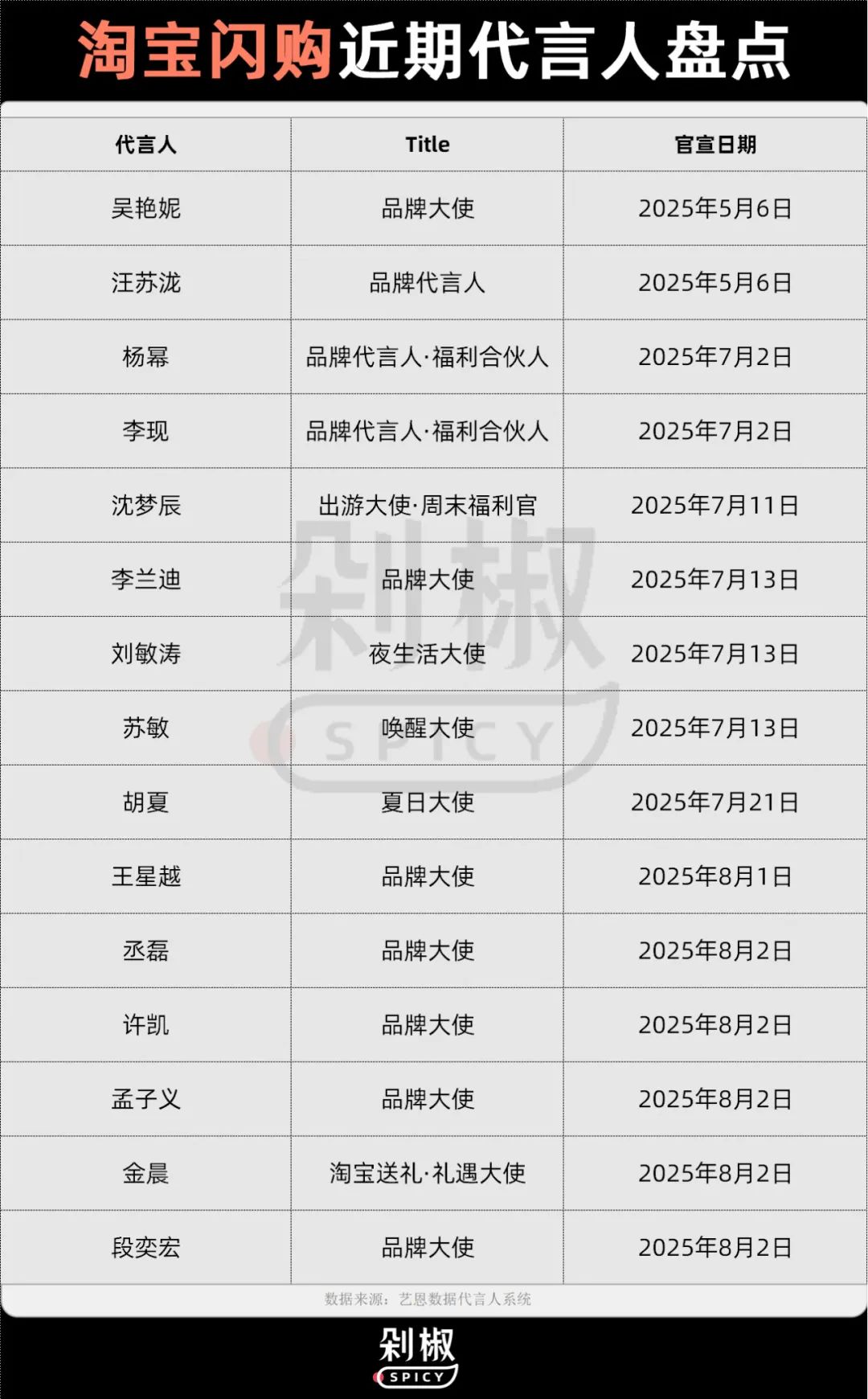 代言人观察：3大外卖平台扎堆官宣31位代言人，那艺娜数十万玩梗突围，市场正走向两极