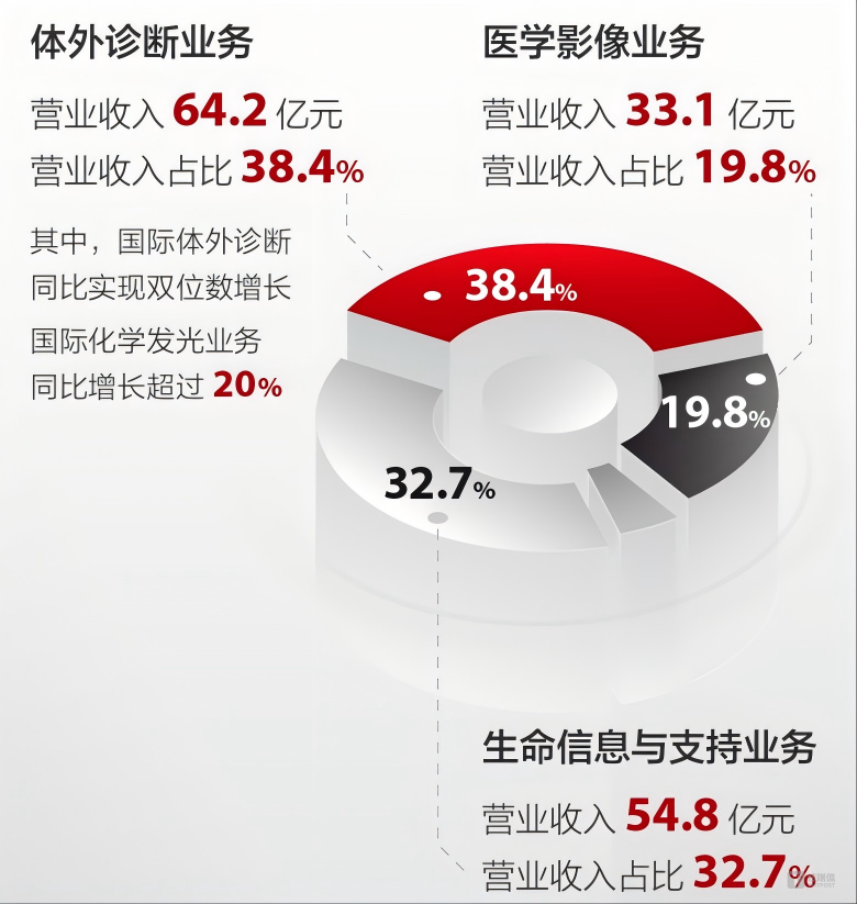 “数智化+流水化”双涡轮下，迈瑞医疗新一轮增长引擎全速点火