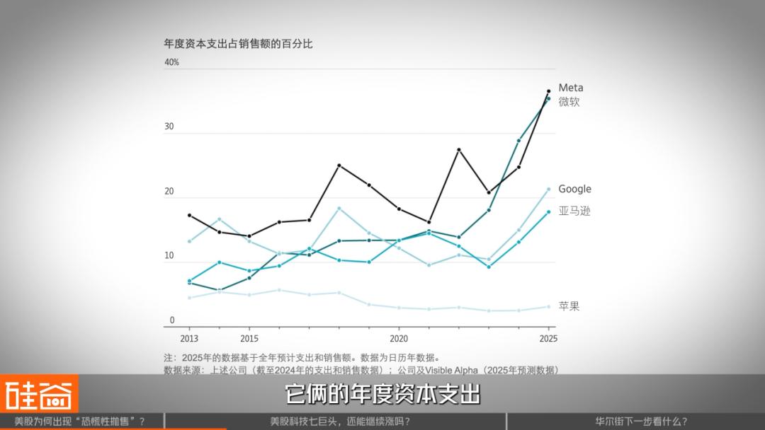 散户疯狂、科技巨头分化，AI推动的美股牛市到顶了吗？