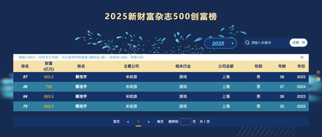 蔡浩宇身家缩水超184亿，米哈游何时等来下一个爆款？