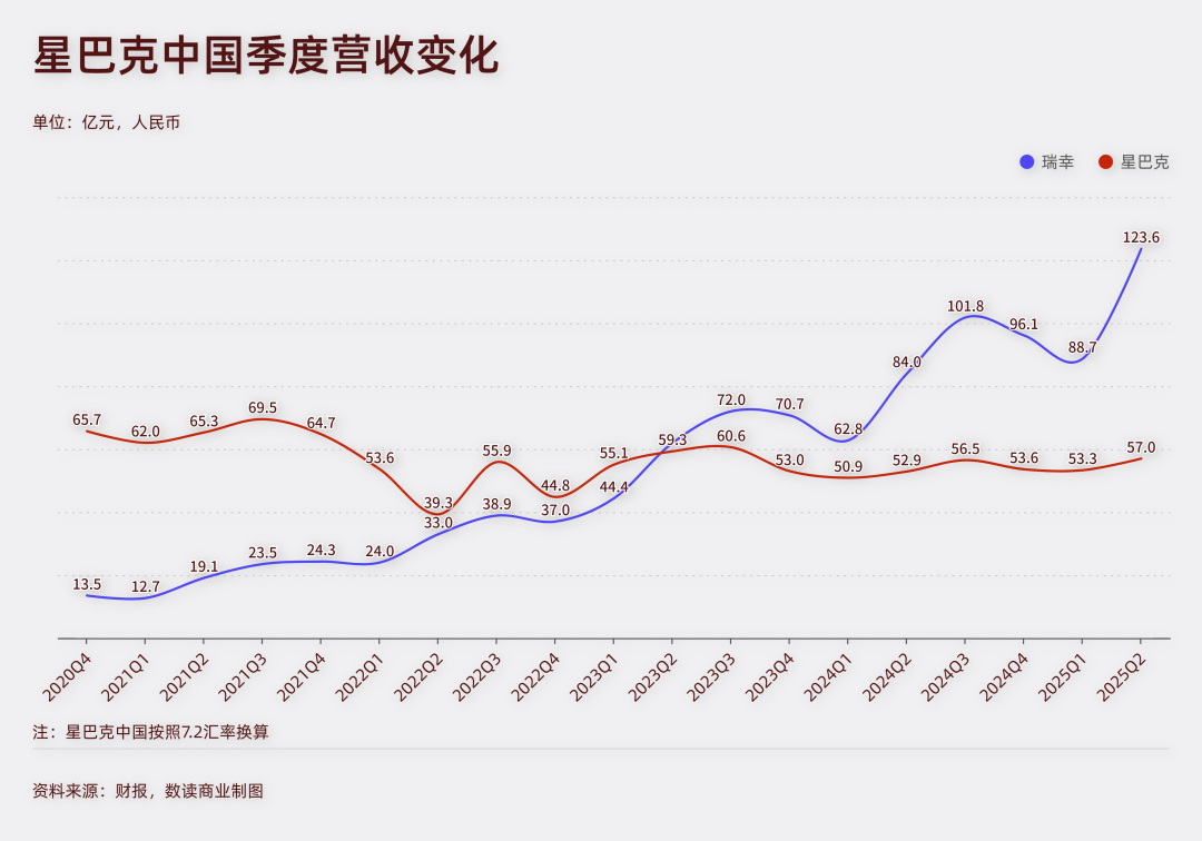 “集权”8年，丢掉大半份额，星巴克重新求助中国