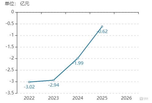 海创药业净利润走势