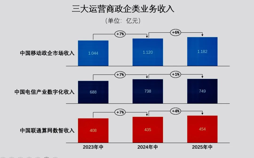 三大运营商的“钱袋子”也变瘪了